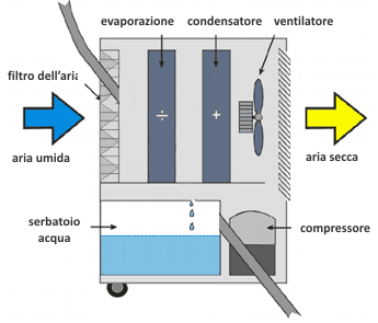 EBERTH Deumidificatore Commerciale, Capacità 50L / giorno, professionale,  elettrico 650W